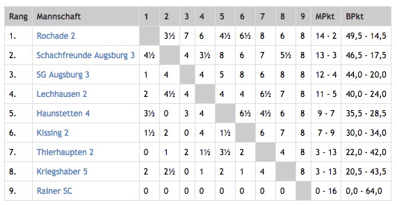 Tabelle